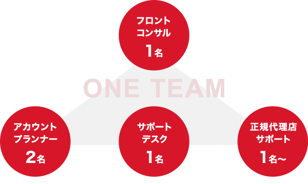 ONE TEAM　5人体制の図