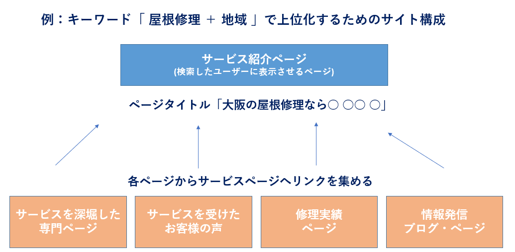 「屋根修理 大阪」で上位するためのサイト構成