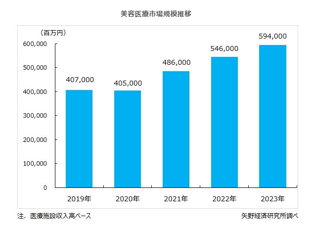 美容医療市場の推移