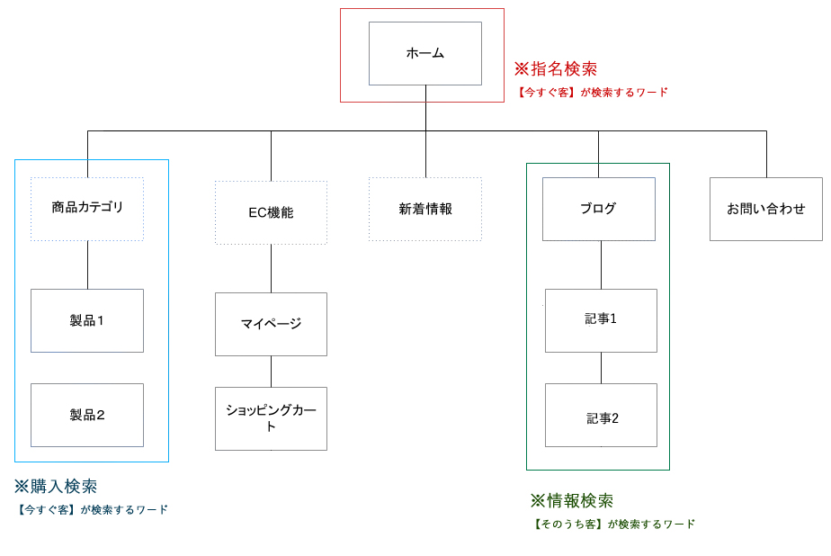 SEOに強いECサイトのディレクトリ構造