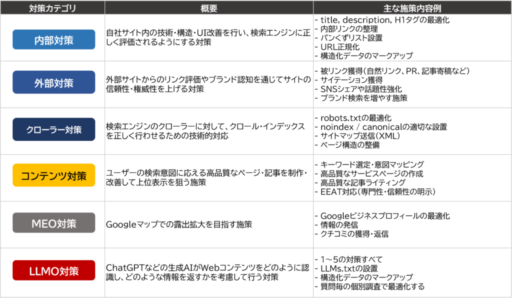 S&EパートナーズのSEO対策ではLLMO対策も実施