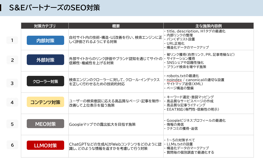 S&EパートナーズのSEO対策ではLLMO対策も実施