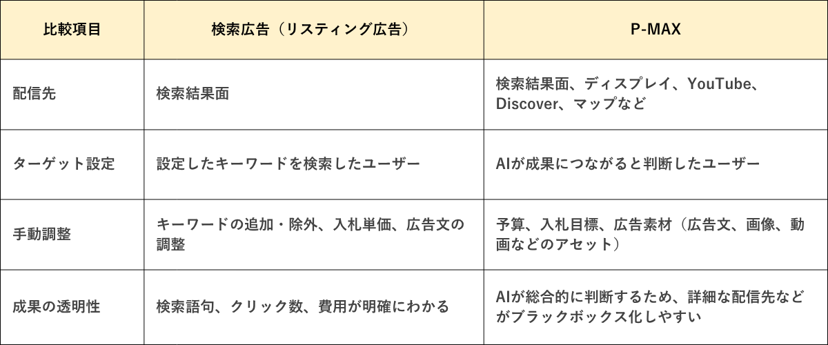 P-MAXと検索広告(リスティング広告)比較