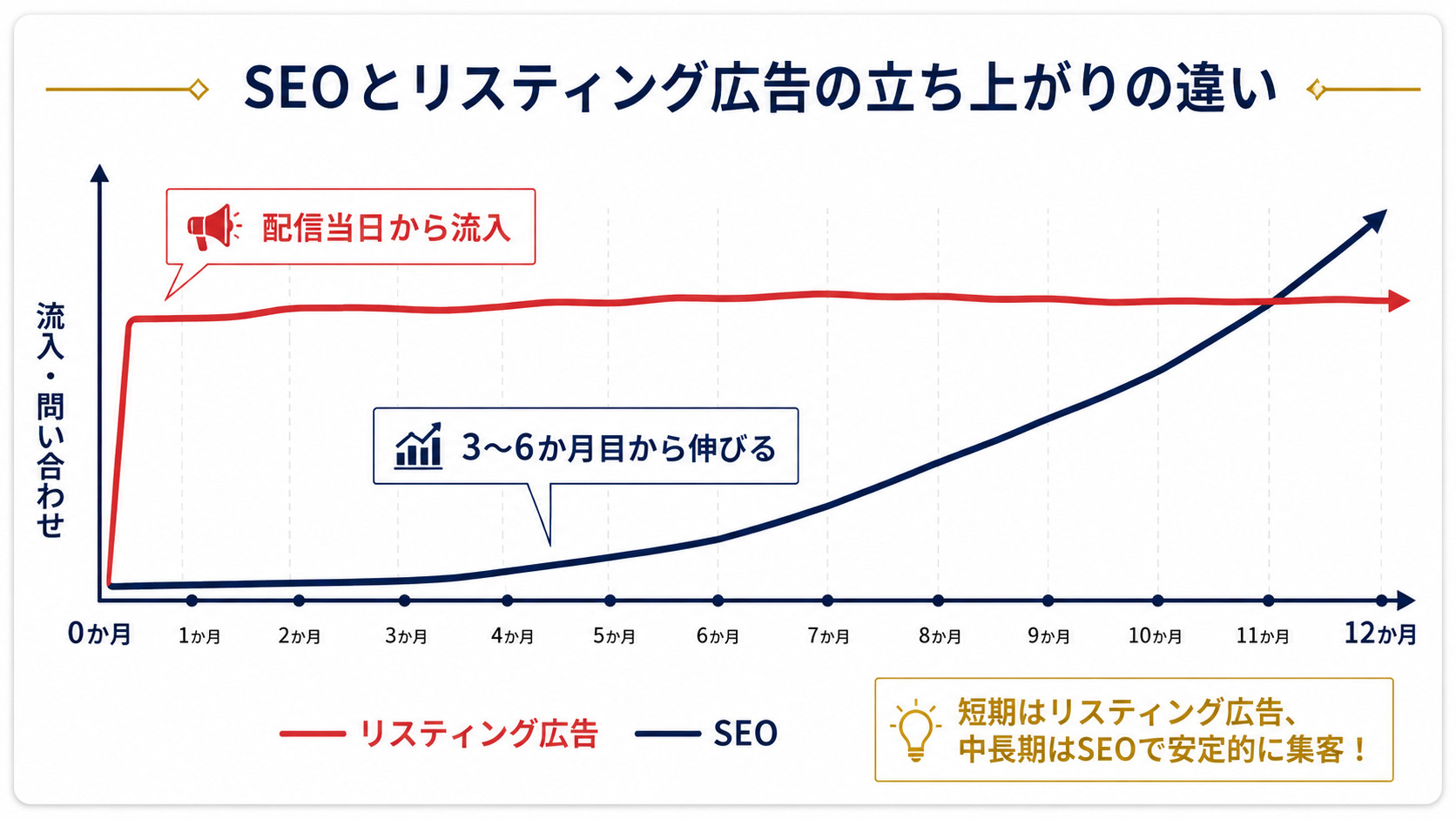 SEOとリスティング広告の立ち上がりの違いを示すグラフ