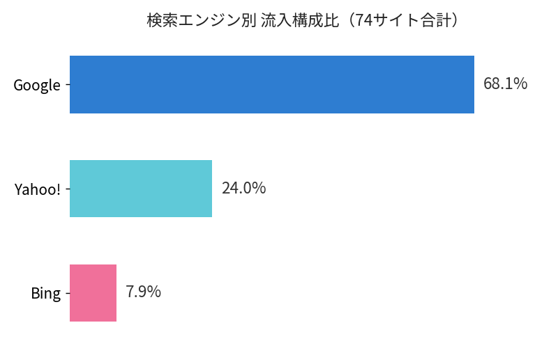 検索エンジン別 流入構成比（74サイト合計）