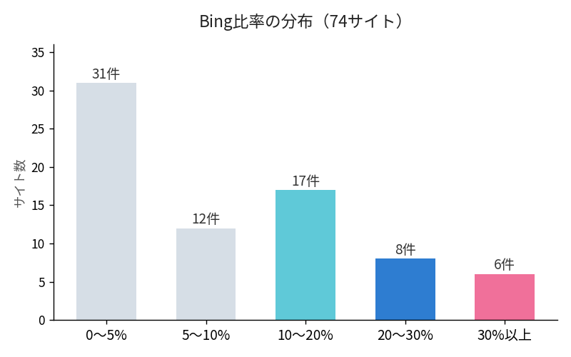 Bing比率の分布（74サイト）