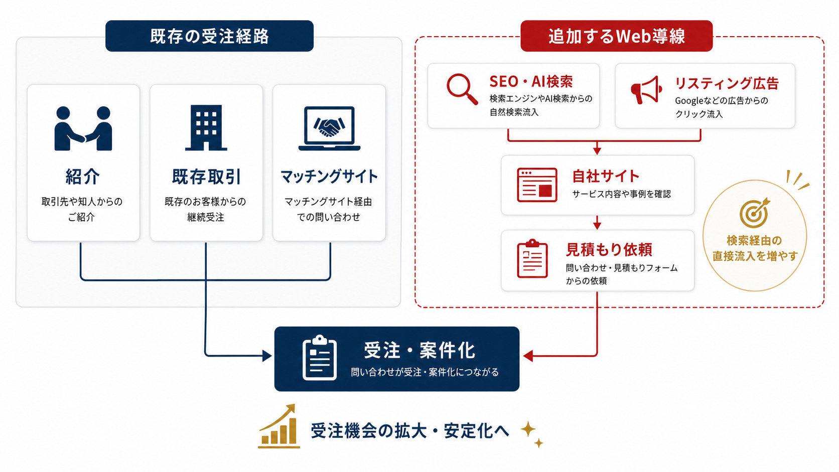 既存の受注経路にWeb経由の直接流入を足す構成のイメージ