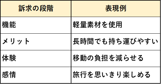 訴求の段階を示す表