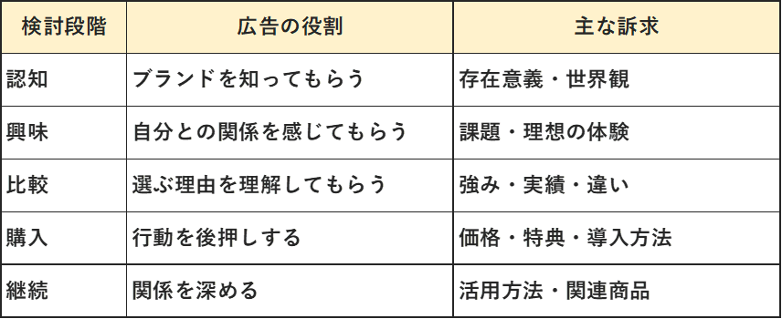 広告の役割を表す表
