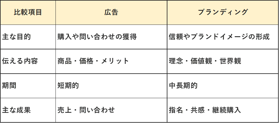広告とブランディングの違いの表