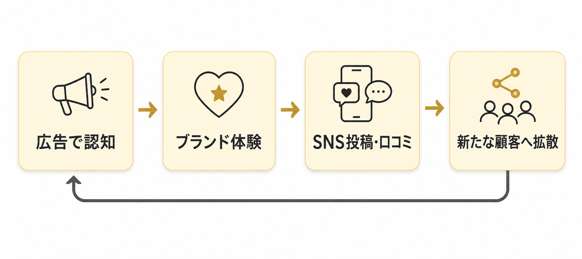 広告効果を示す図