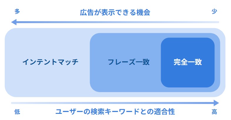 マッチタイプの解説図