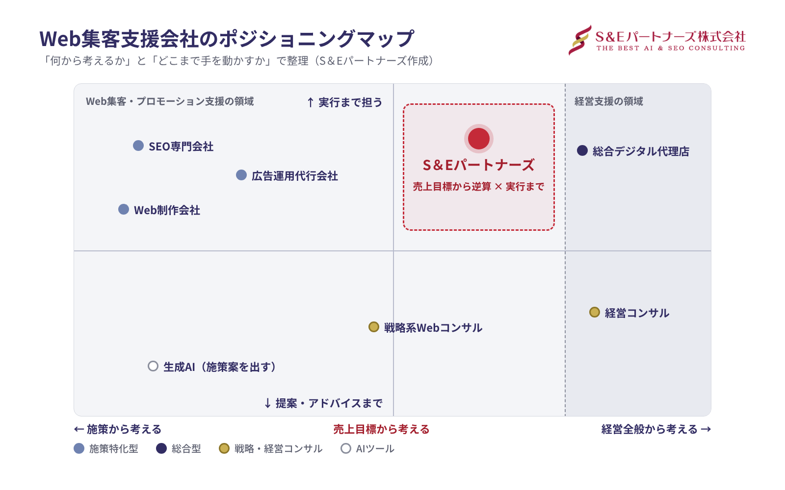 Web集客支援会社のポジショニングマップ。横軸は施策から考えるか売上目標から考えるか、縦軸は実行まで担うか提案までか。S&Eパートナーズは売上目標から逆算し実行まで担う右上に位置する